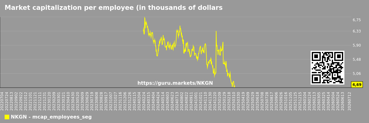 Market capitalization per employee (in thousands of dollars) by market segment - Not