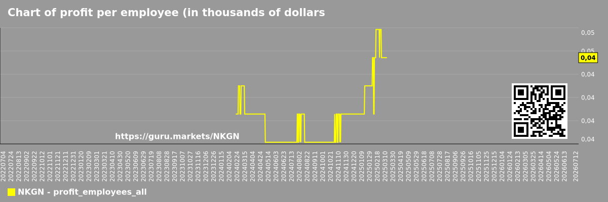 Chart of profit per employee (in thousands of dollars) for the market as a whole