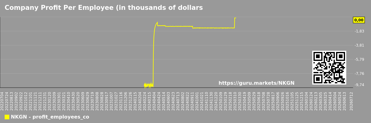 Company Profit Per Employee (in thousands of dollars) Chart NKGen Biotech, Inc. (NKGN)
