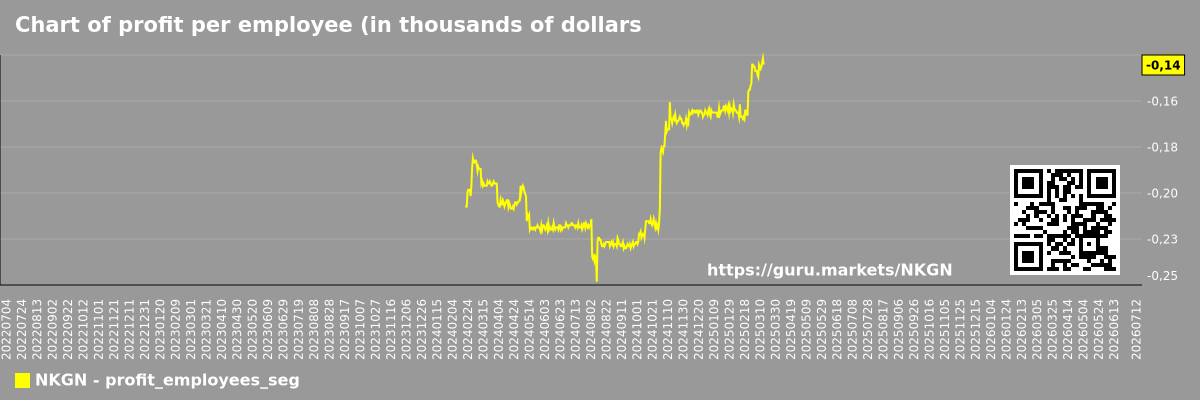 Chart of profit per employee (in thousands of dollars) in the market segment - Not