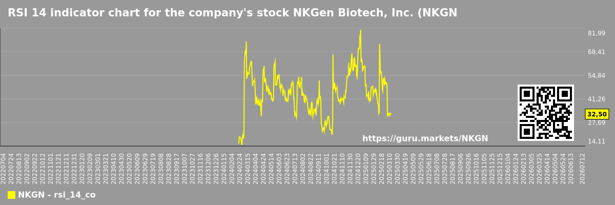 RSI 14 indicator chart for the company's stock NKGen Biotech, Inc. (NKGN)