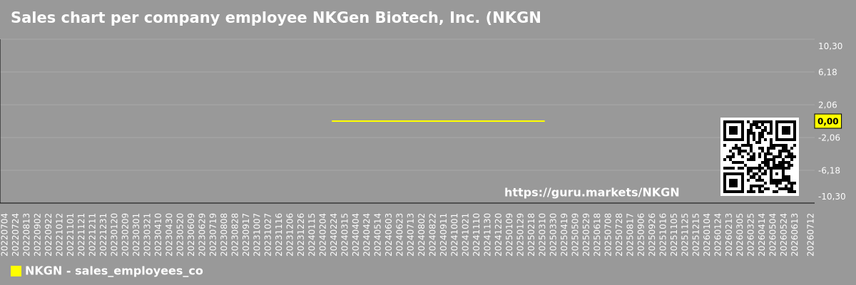 Sales chart per company employee NKGen Biotech, Inc. (NKGN)