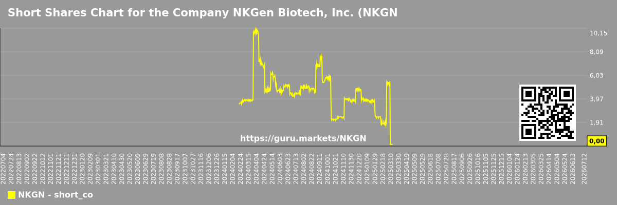 Short Shares Chart for the Company NKGen Biotech, Inc. (NKGN)