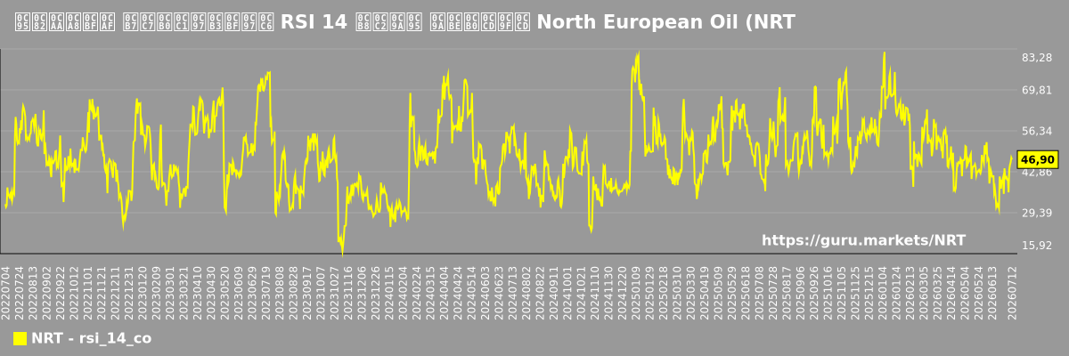ಕಂಪನಿಯ ಷೇರುಗಳಿಗೆ RSI 14 ಸೂಚಕ ಚಾರ್ಟ್ North European Oil (NRT)