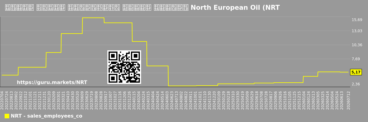 ಪ್ರತಿ ಕಂಪನಿ ಉದ್ಯೋಗಿಗೆ ಮಾರಾಟ ಚಾರ್ಟ್ North European Oil (NRT)