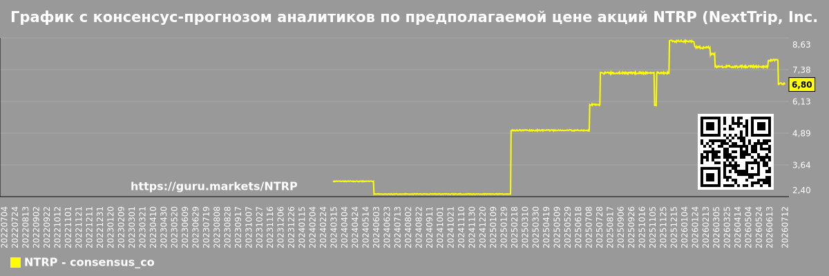 График с консенсус-прогнозом аналитиков по предполагаемой цене акций NTRP (NextTrip, Inc.)