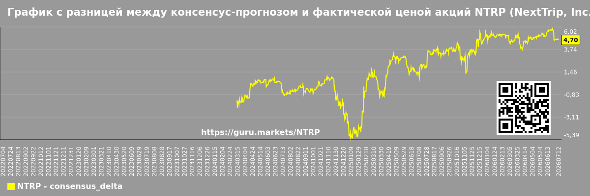График с разницей между консенсус-прогнозом и фактической ценой акций NTRP (NextTrip, Inc.)