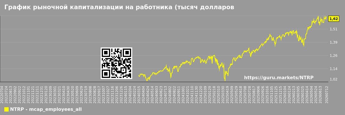 График рыночной капитализации на работника (тысяч долларов) по рынку в целом