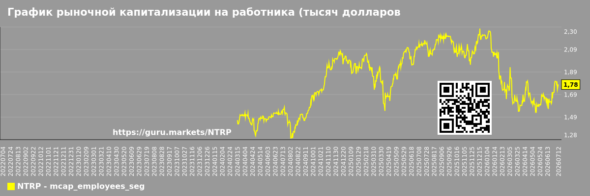График рыночной капитализации на работника (тысяч долларов) в сегменте рынка - Not