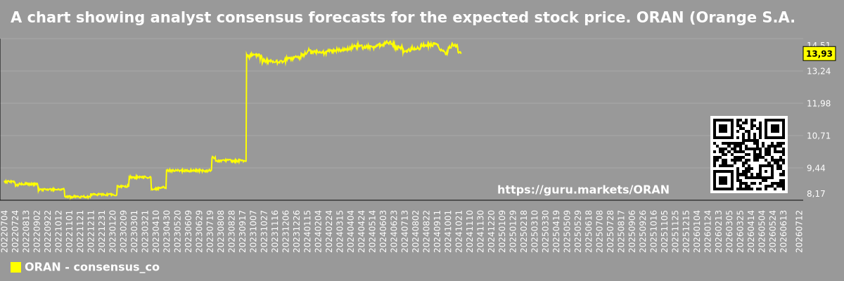 A chart showing analyst consensus forecasts for the expected stock price. ORAN (Orange S.A.)