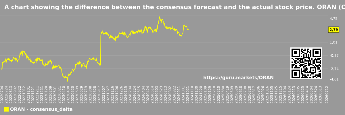 A chart showing the difference between the consensus forecast and the actual stock price. ORAN (Orange S.A.)