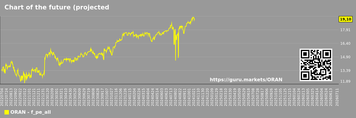 Chart of the future (projected) P/E of the market as a whole
