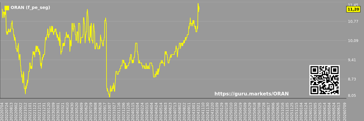 Future (projected) P/E graph of the market segment - ORAN