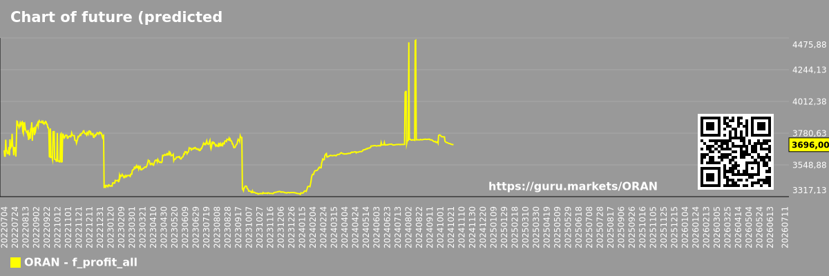 Chart of future (predicted) profits of the market as a whole