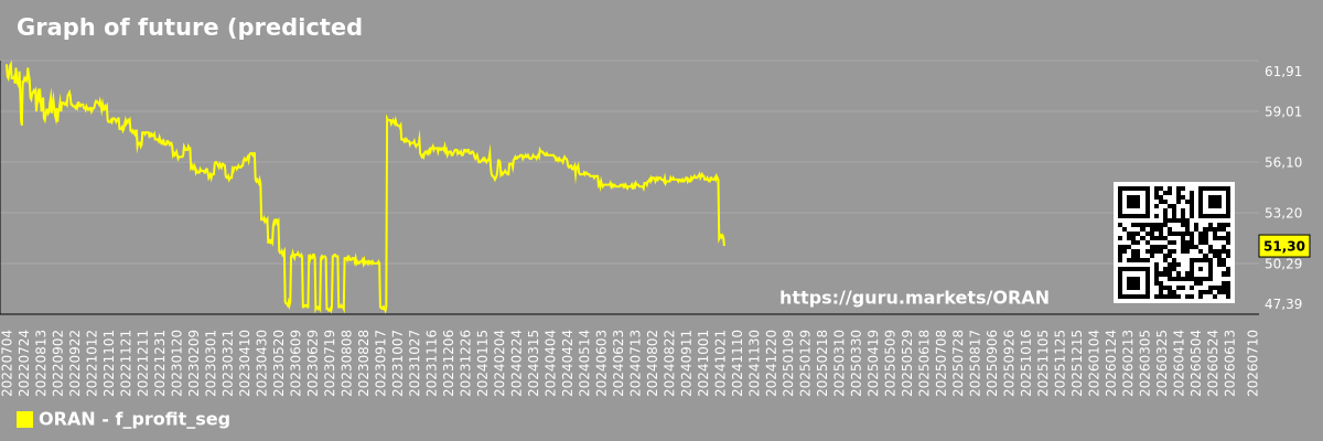 Graph of future (predicted) profits of companies in a market segment - ORAN