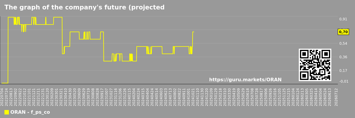 The graph of the company's future (projected) P/S Orange S.A.