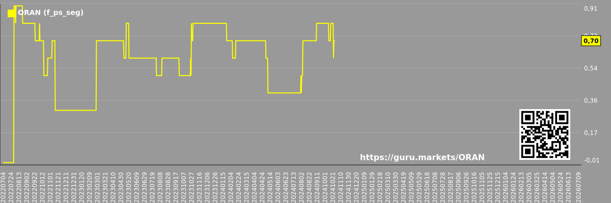 Future (projected) P/S market segment graph - ORAN