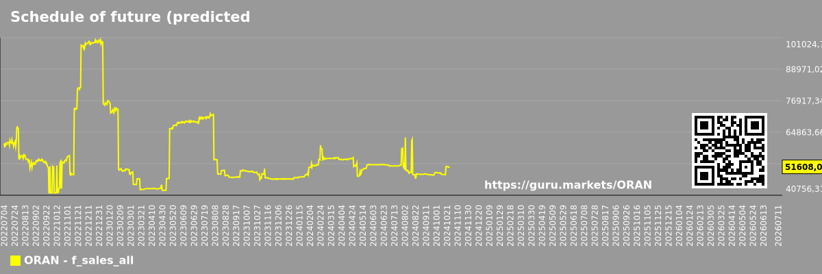Schedule of future (predicted) sales of the market as a whole