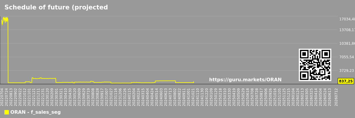 Schedule of future (projected) sales of companies in the market segment - ORAN