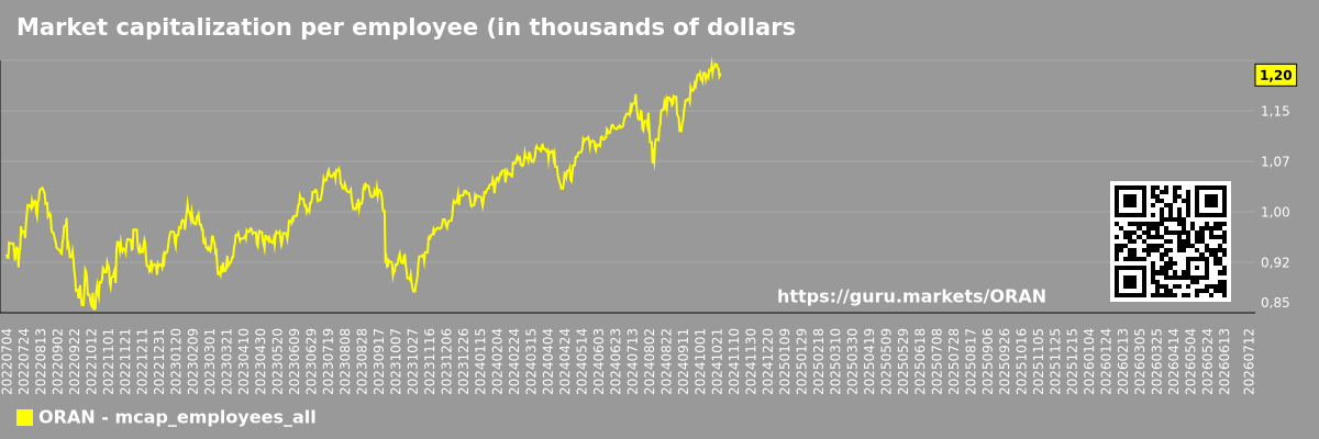 Market capitalization per employee (in thousands of dollars) for the overall market