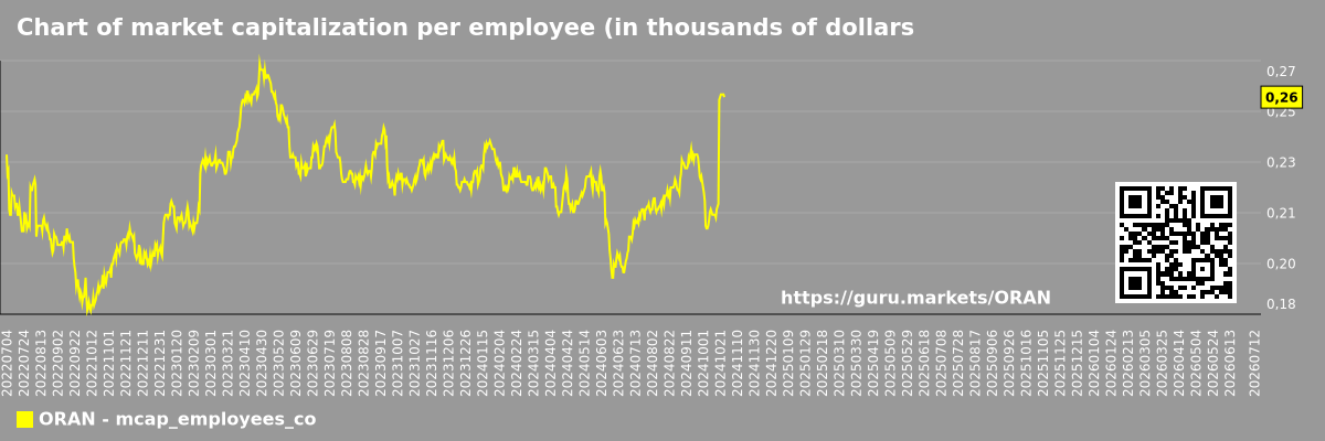 Chart of market capitalization per employee (in thousands of dollars) of the company Orange S.A. (ORAN)