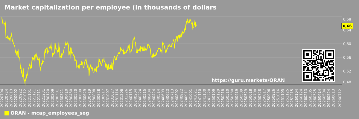 Market capitalization per employee (in thousands of dollars) by market segment - ORAN