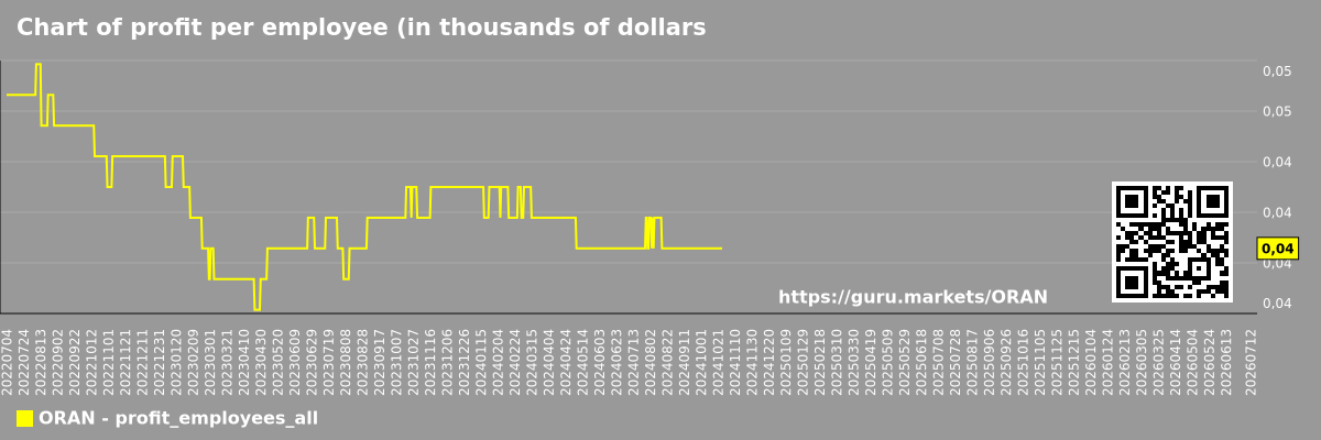 Chart of profit per employee (in thousands of dollars) for the market as a whole