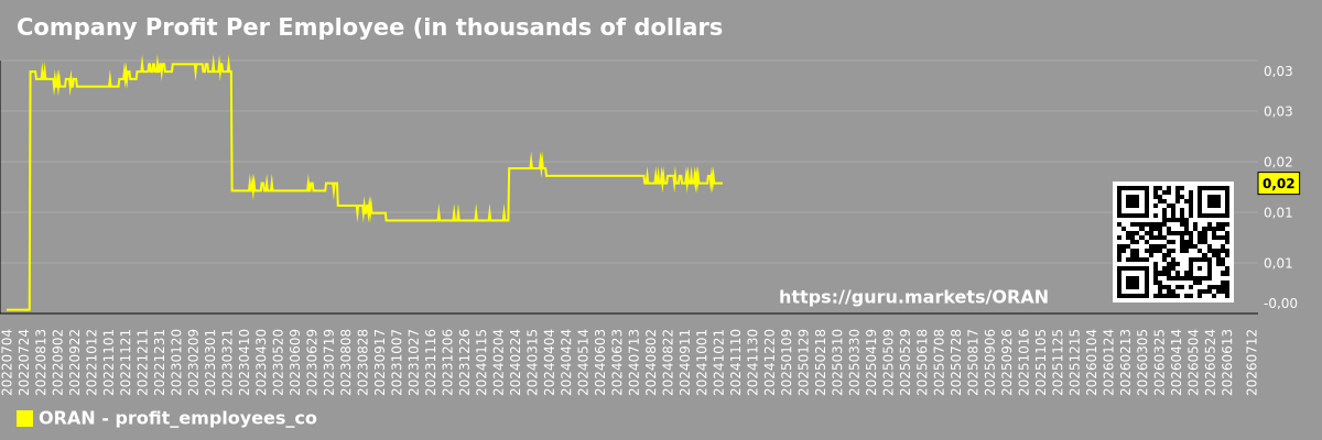 Company Profit Per Employee (in thousands of dollars) Chart Orange S.A. (ORAN)