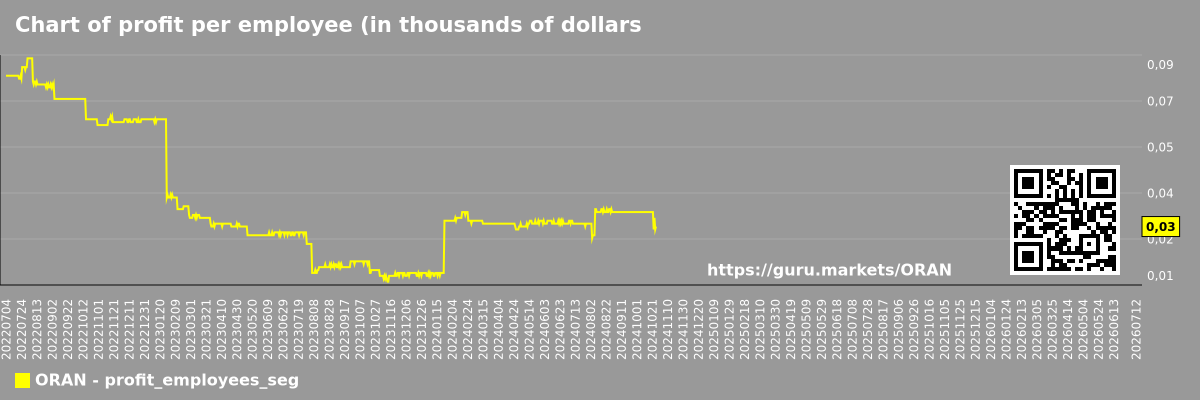 Chart of profit per employee (in thousands of dollars) in the market segment - ORAN