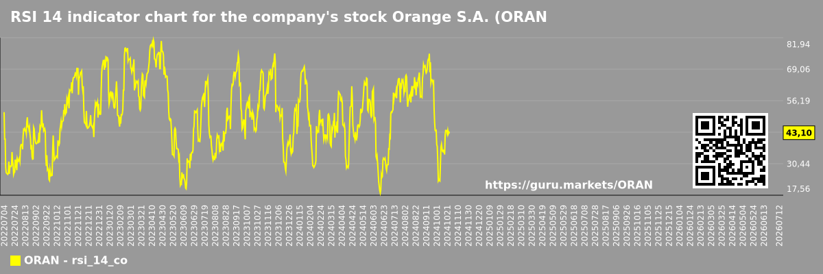 RSI 14 indicator chart for the company's stock Orange S.A. (ORAN)