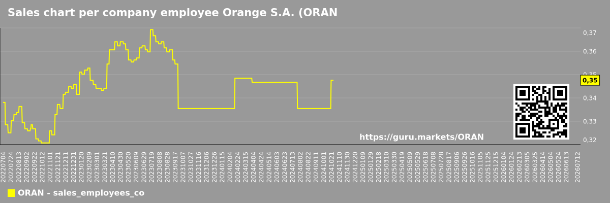 Sales chart per company employee Orange S.A. (ORAN)