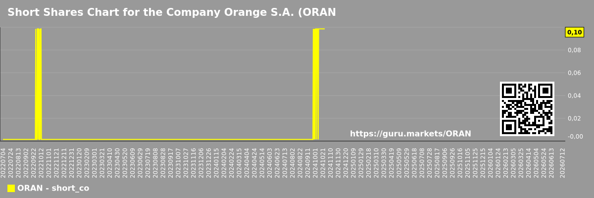 Short Shares Chart for the Company Orange S.A. (ORAN)