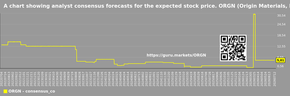 A chart showing analyst consensus forecasts for the expected stock price. ORGN (Origin Materials, Inc.)