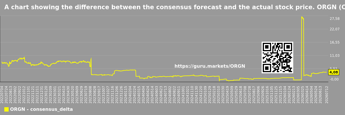 A chart showing the difference between the consensus forecast and the actual stock price. ORGN (Origin Materials, Inc.)