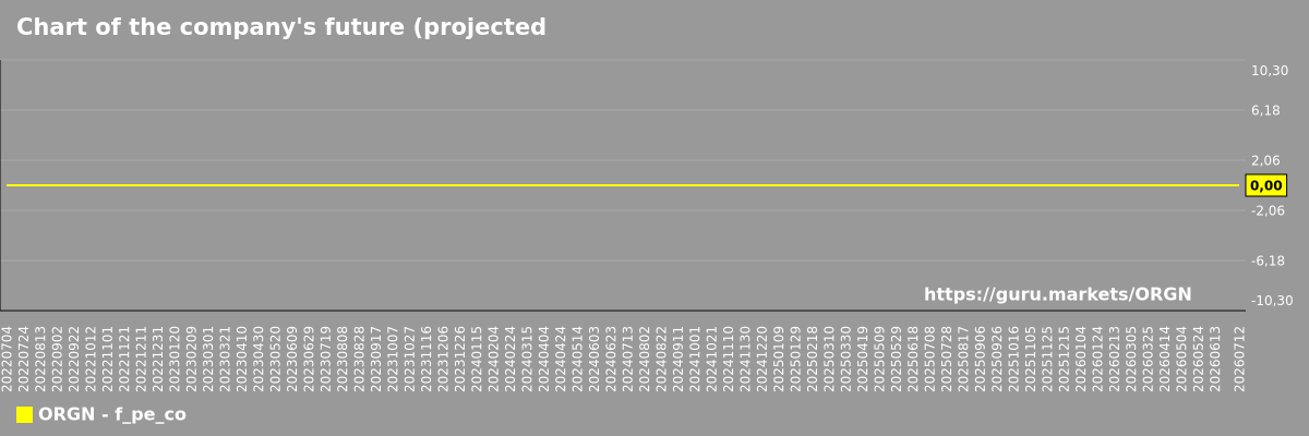 Chart of the company's future (projected) P/E Origin Materials, Inc.