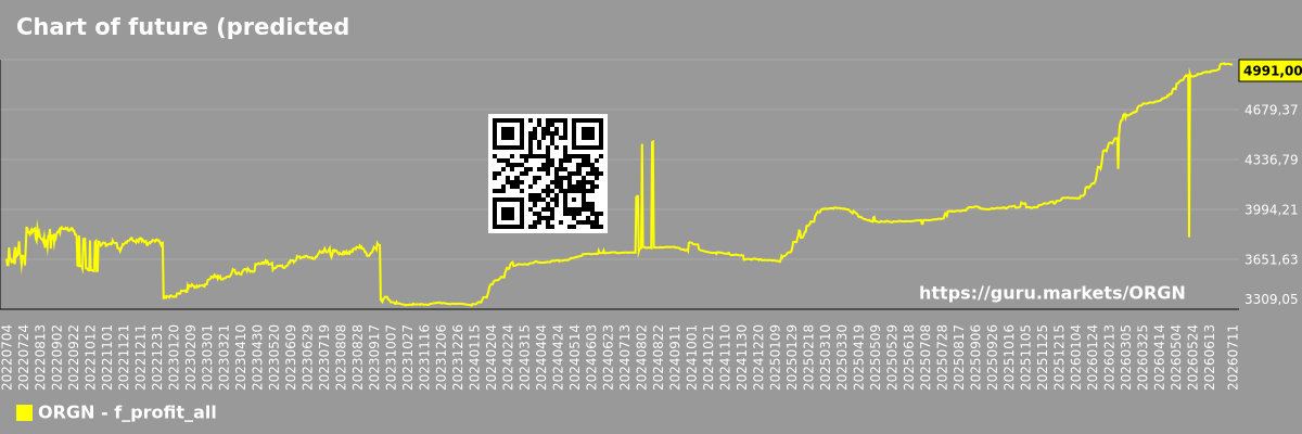 Chart of future (predicted) profits of the market as a whole