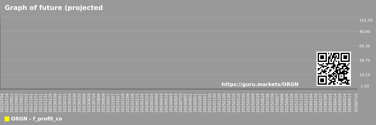 Graph of future (projected) profit of the company Origin Materials, Inc.