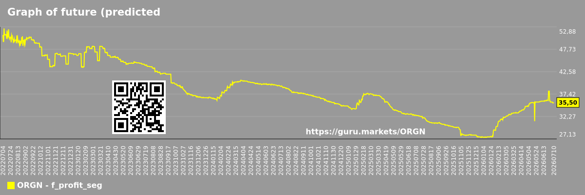 Graph of future (predicted) profits of companies in a market segment - Origin-materials