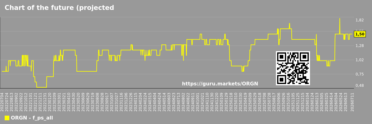 Chart of the future (projected) P/S of the market as a whole