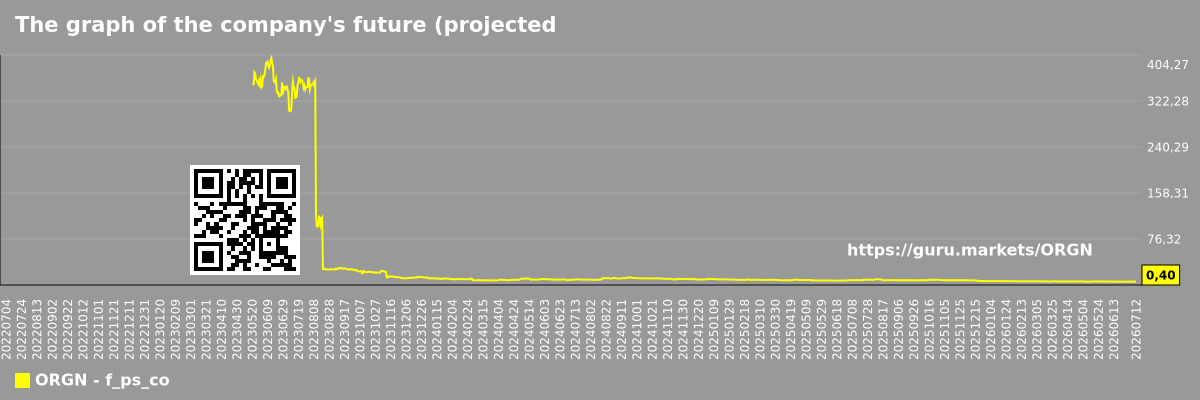 The graph of the company's future (projected) P/S Origin Materials, Inc.