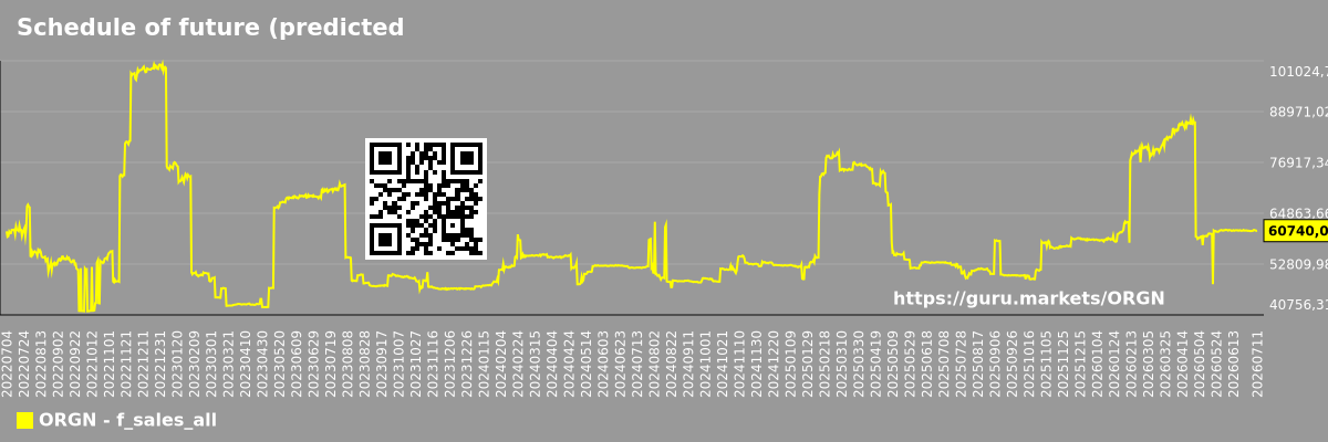 Schedule of future (predicted) sales of the market as a whole