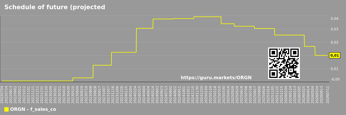 Schedule of future (projected) sales of the company Origin Materials, Inc.