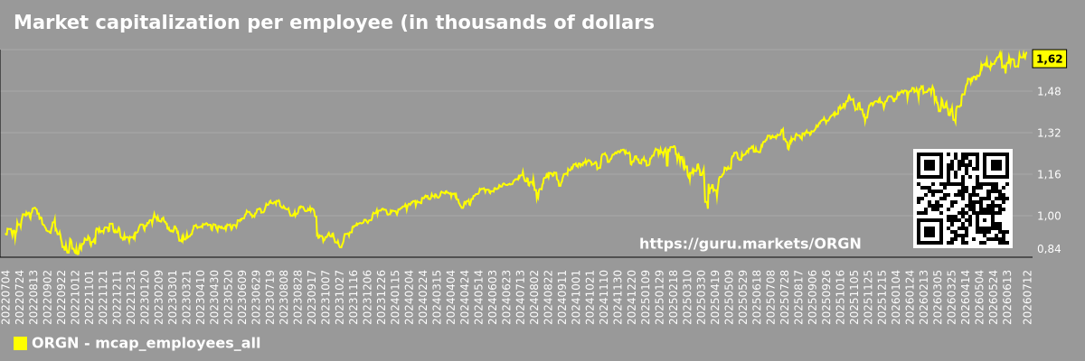 Market capitalization per employee (in thousands of dollars) for the overall market