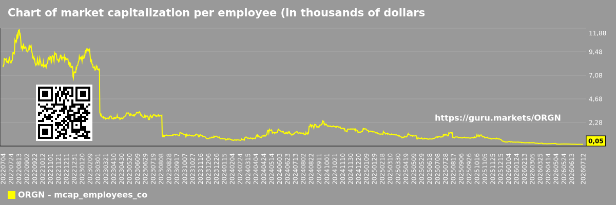 Chart of market capitalization per employee (in thousands of dollars) of the company Origin Materials, Inc. (ORGN)