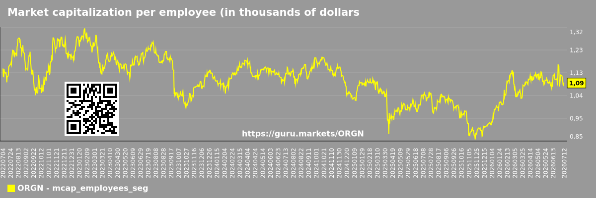 Market capitalization per employee (in thousands of dollars) by market segment - Origin-materials