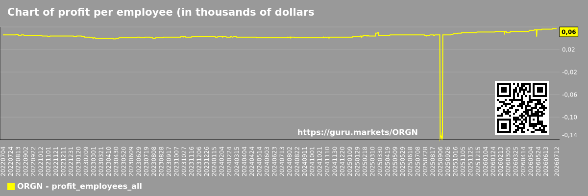 Chart of profit per employee (in thousands of dollars) for the market as a whole