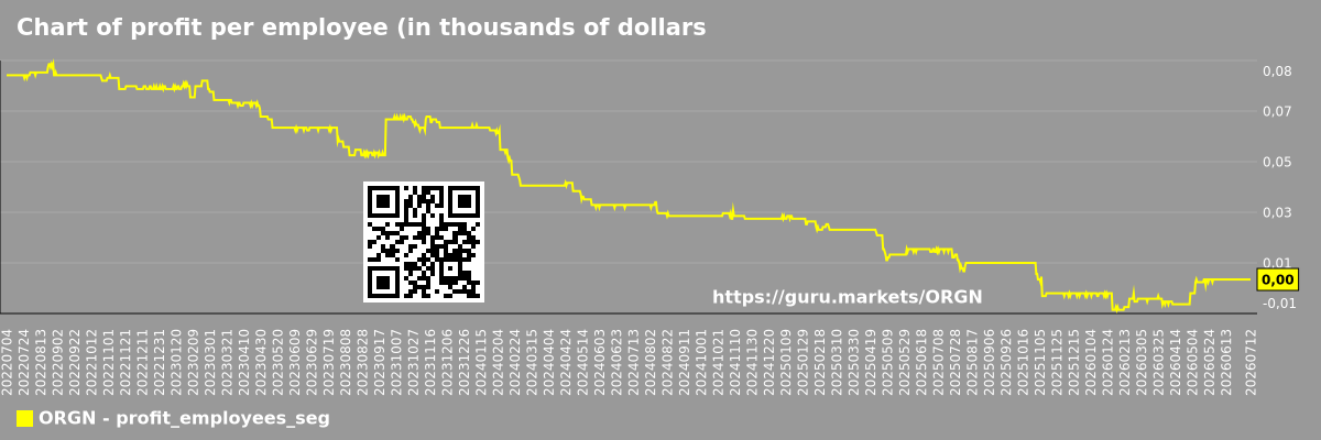 Chart of profit per employee (in thousands of dollars) in the market segment - Origin-materials
