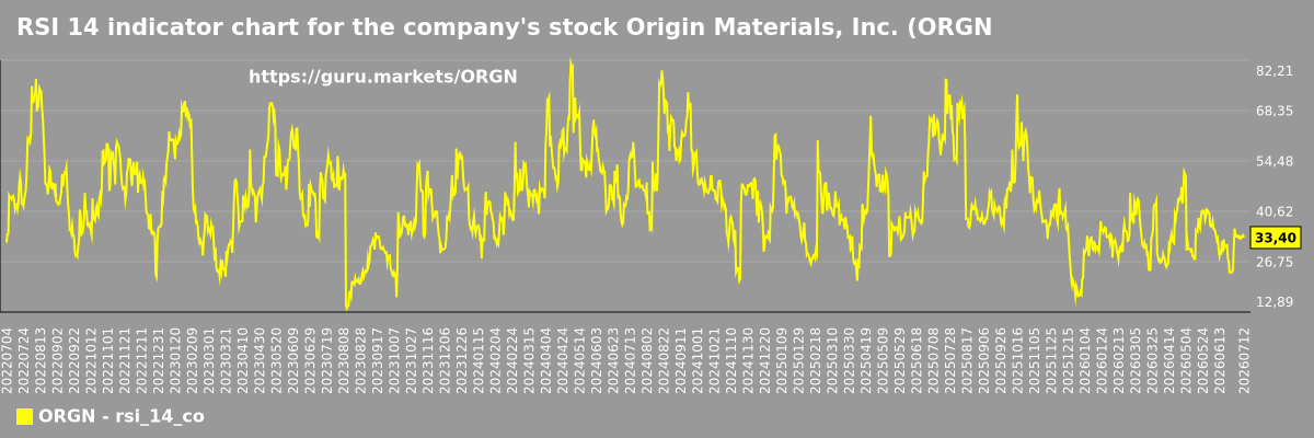 RSI 14 indicator chart for the company's stock Origin Materials, Inc. (ORGN)