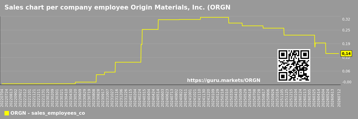 Sales chart per company employee Origin Materials, Inc. (ORGN)