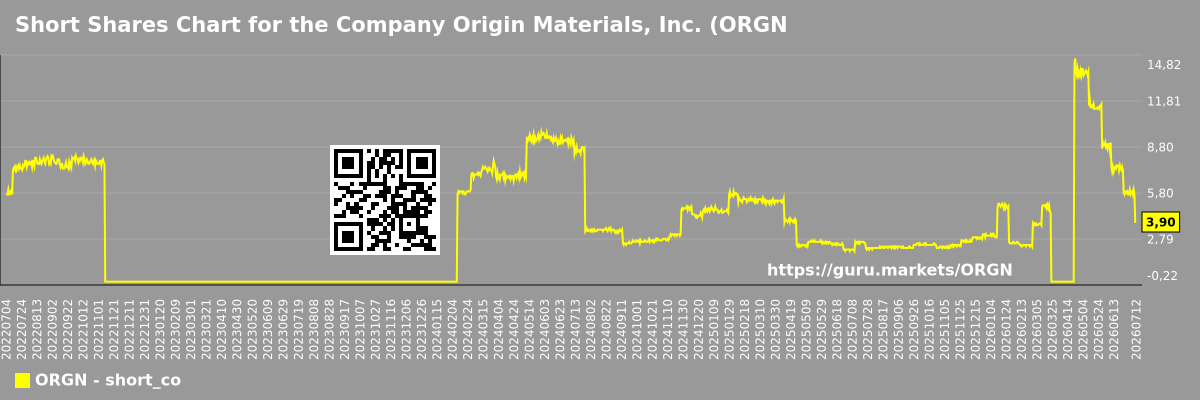 Short Shares Chart for the Company Origin Materials, Inc. (ORGN)